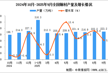 2025年9月全国铜材产量数据统计分析