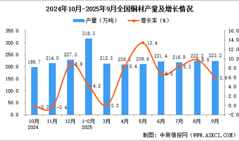 2025年9月全国铜材产量数据统计分析
