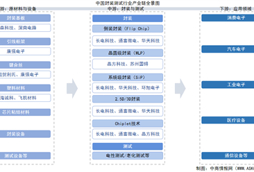 2025年中国封装测试行业产业链图谱及投资布局分析（附产业链全景图）
