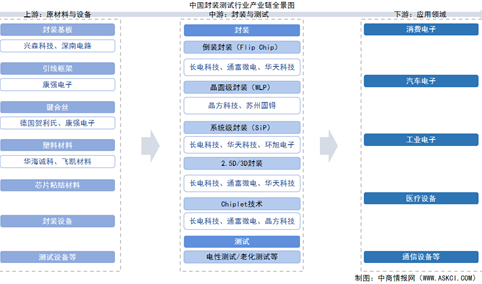 2025年中国封装测试行业产业链图谱及投资布局分析（附产业链全景图）