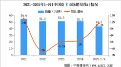 2025年9月中國(guó)皮卡銷量情況：新能源皮卡銷量同比增長(zhǎng)104%（圖）