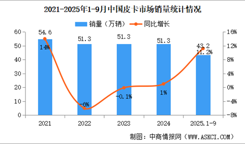 2025年9月中国皮卡销量情况：新能源皮卡销量同比增长104%（图）