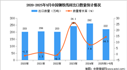 2025年1-9月中国钢铁线材出口数据统计分析：出口量同比增长14.3%