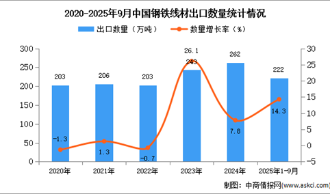 2025年1-9月中国钢铁线材出口数据统计分析：出口量同比增长14.3%