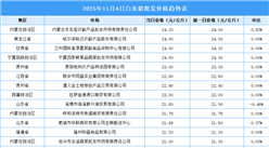 2025年11月5日全國(guó)各地最新白條豬價(jià)格行情走勢(shì)分析