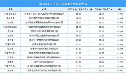 2025年11月5日全国各地最新白条猪价格行情走势分析