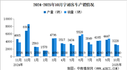 2025年10月宇通客車產(chǎn)銷情況：銷量同比小幅下降（圖）