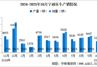 2025年10月宇通客車產(chǎn)銷情況：銷量同比小幅下降（圖）