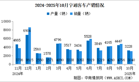 2025年10月宇通客车产销情况：销量同比小幅下降（图）