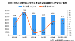 2025年1-9月中国二极管及类似半导体器件出口数据统计分析：出口量同比增长12.1%