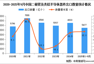 2025年1-9月中国二极管及类似半导体器件出口数据统计分析：出口量同比增长12.1%