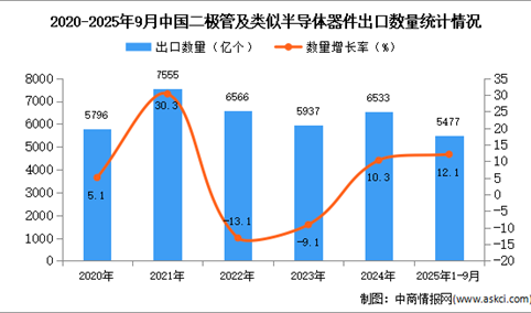 2025年1-9月中国二极管及类似半导体器件出口数据统计分析：出口量同比增长12.1%