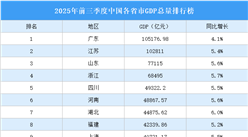 2025年前三季度中國(guó)各省市GDP排行榜：廣東江蘇突破10萬億（圖）