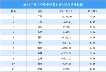 2025年前三季度中国各省市GDP排行榜：广东江苏突破10万亿（图）