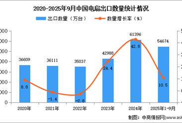 2025年1-9月中国电扇出口数据统计分析：出口量同比增长10.5%