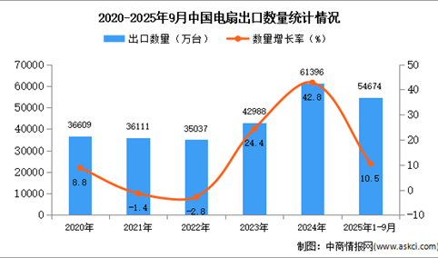 2025年1-9月中国电扇出口数据统计分析：出口量同比增长10.5%