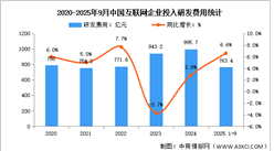 2025年1-9月中國(guó)互聯(lián)網(wǎng)業(yè)務(wù)收入及研發(fā)經(jīng)費(fèi)分析：研發(fā)經(jīng)費(fèi)加快增長(zhǎng)（圖）