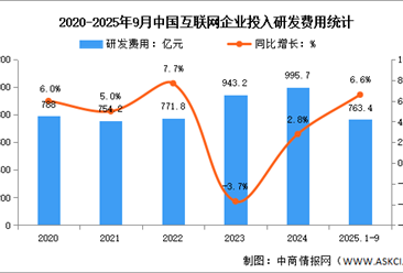 2025年1-9月中国互联网业务收入及研发经费分析：研发经费加快增长（图）