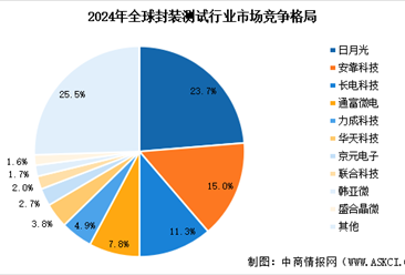 2025年全球封装测试市场规模预测及行业竞争格局分析（图）