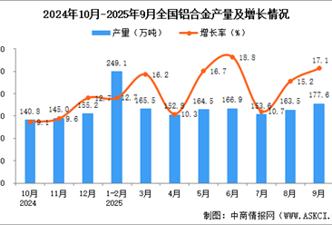 2025年9月全国铝合金产量数据统计分析