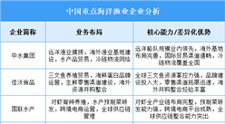 2025年中國海洋漁業(yè)重點(diǎn)企業(yè)業(yè)務(wù)布局分析（圖）
