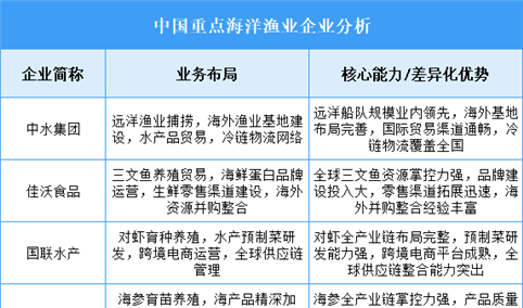 2025年中国海洋渔业重点企业业务布局分析（图）