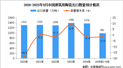 2025年1-9月中国建筑用陶瓷出口数据统计分析：出口量同比下降1.5%