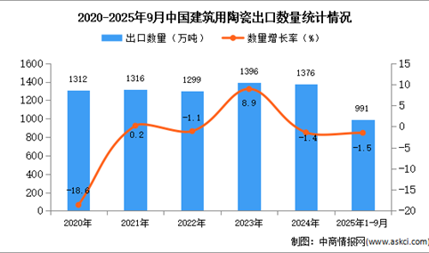 2025年1-9月中国建筑用陶瓷出口数据统计分析：出口量同比下降1.5%
