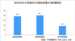 2025年9月中國(guó)乘用車智能化指數(shù)情況：智能座艙指數(shù)保持增長(zhǎng)趨勢(shì)（圖）