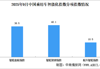 2025年9月中國乘用車智能化指數(shù)情況：智能座艙指數(shù)保持增長趨勢（圖）