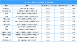2025年11月5日全國(guó)各地最新白條雞價(jià)格行情走勢(shì)分析