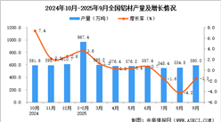 2025年9月全国铝材产量数据统计分析