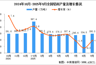 2025年9月全国铝材产量数据统计分析