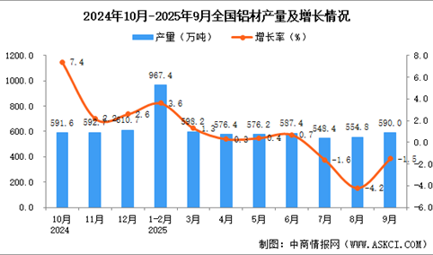 2025年9月全国铝材产量数据统计分析