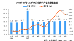 2025年9月全国锌产量数据统计分析