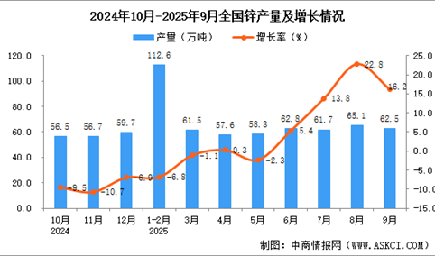2025年9月全国锌产量数据统计分析