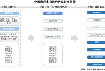 2025年中国海洋生物医药产业链图谱及投资布局分析（附产业链全景图）
