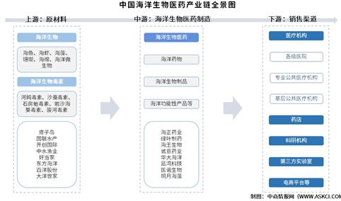 2025年中国海洋生物医药产业链图谱及投资布局分析（附产业链全景图）