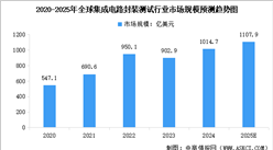 2025年全球及中國(guó)封裝測(cè)試行業(yè)市場(chǎng)規(guī)模預(yù)測(cè)分析（圖）
