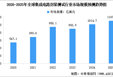 2025年全球及中国封装测试行业市场规模预测分析（图）