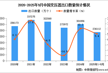 2025年1-9月中国变压器出口数据统计分析：出口量同比增长5.4%