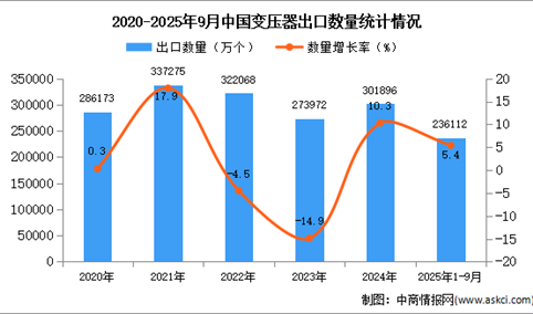 2025年1-9月中国变压器出口数据统计分析：出口量同比增长5.4%