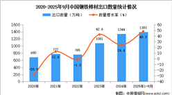 2025年1-9月中國(guó)鋼鐵棒材出口數(shù)據(jù)統(tǒng)計(jì)分析：出口量同比增長(zhǎng)48.3%