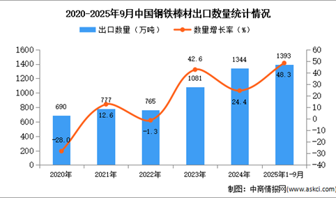 2025年1-9月中国钢铁棒材出口数据统计分析：出口量同比增长48.3%