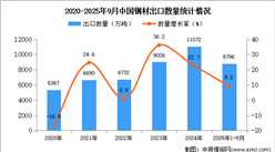 2025年1-9月中国钢材出口数据统计分析：出口量同比增长9.2%