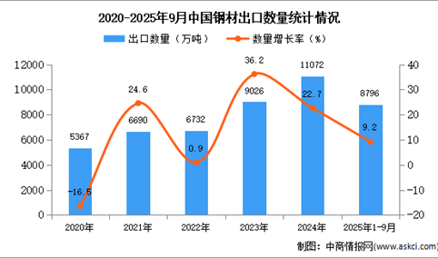 2025年1-9月中国钢材出口数据统计分析：出口量同比增长9.2%