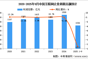 2025年1-9月中国互联网业务收入及利润分析：利润总额降幅有所扩大（图）
