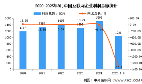 2025年1-9月中国互联网业务收入及利润分析：利润总额降幅有所扩大（图）