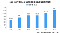 2025年中國(guó)封裝測(cè)試行業(yè)及先進(jìn)封裝行業(yè)市場(chǎng)規(guī)模預(yù)測(cè)分析（圖）