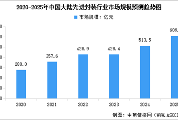 2025年中国封装测试行业及先进封装行业市场规模预测分析（图）